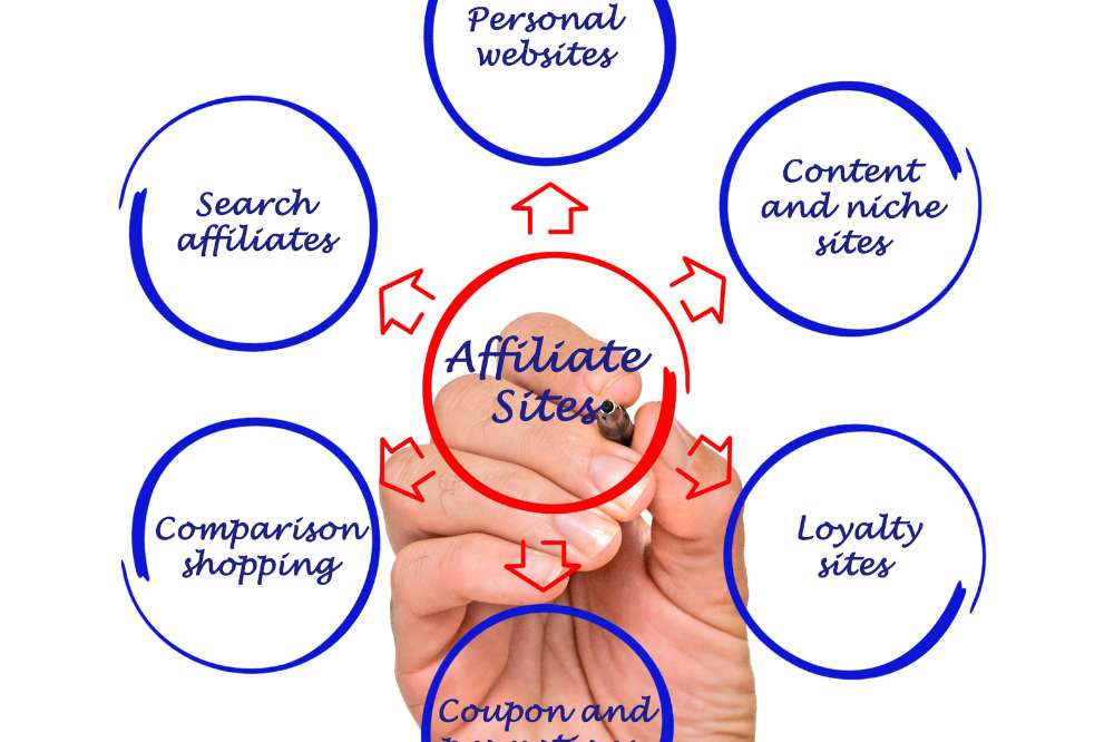 The Affiliate Marketing Terms