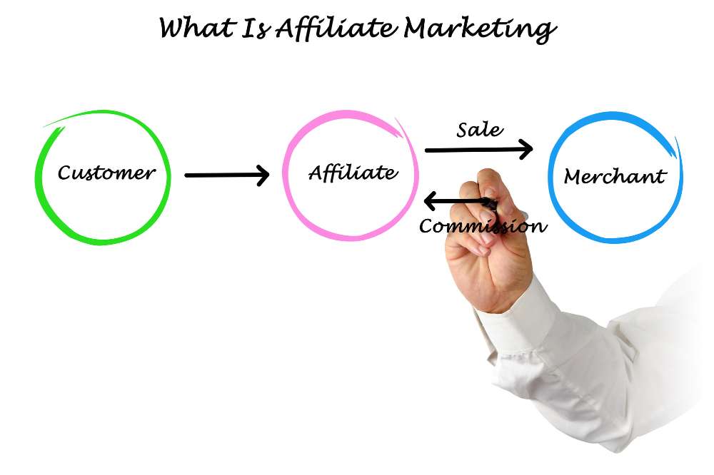 Learn What Is Affiliate Marketing